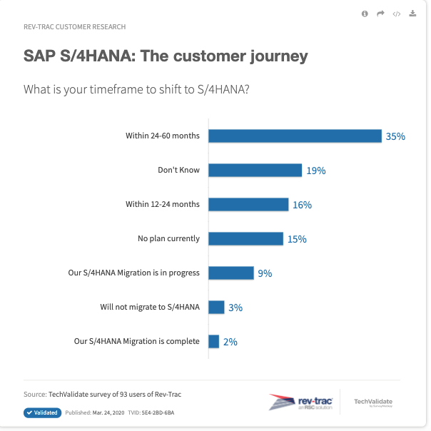 Is your S/4HANA transition on track?