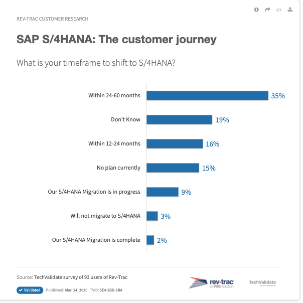 Ist Ihre S/4HANA-Umstellung auf Kurs?