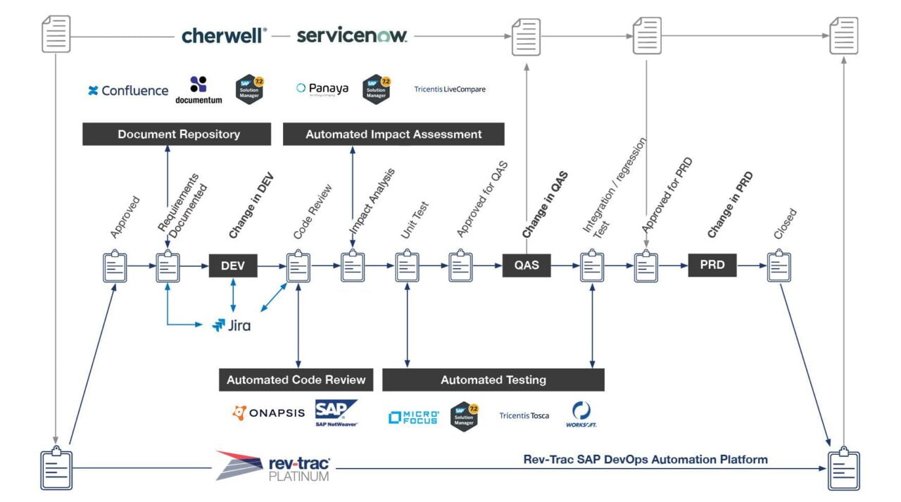 How Rev-Trac can enhance your SAP DevSecOps journey with Enforcement