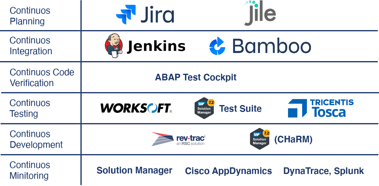 DevOps and SAP: what you need to know 