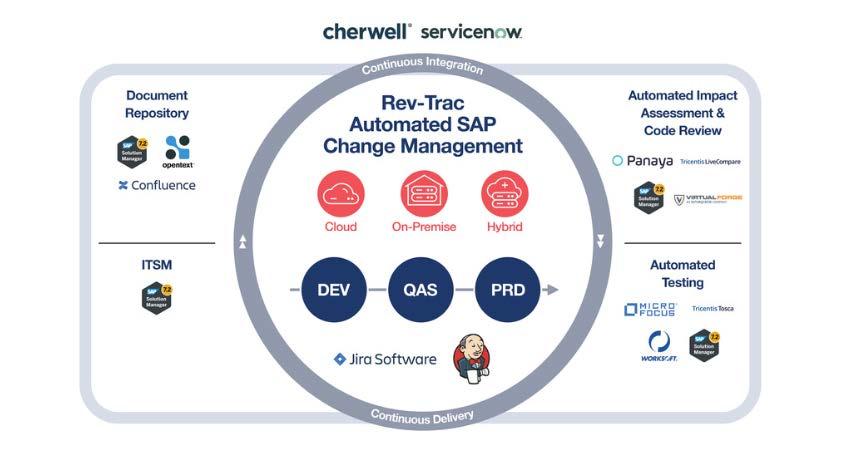 SAP change audit with continuous integration