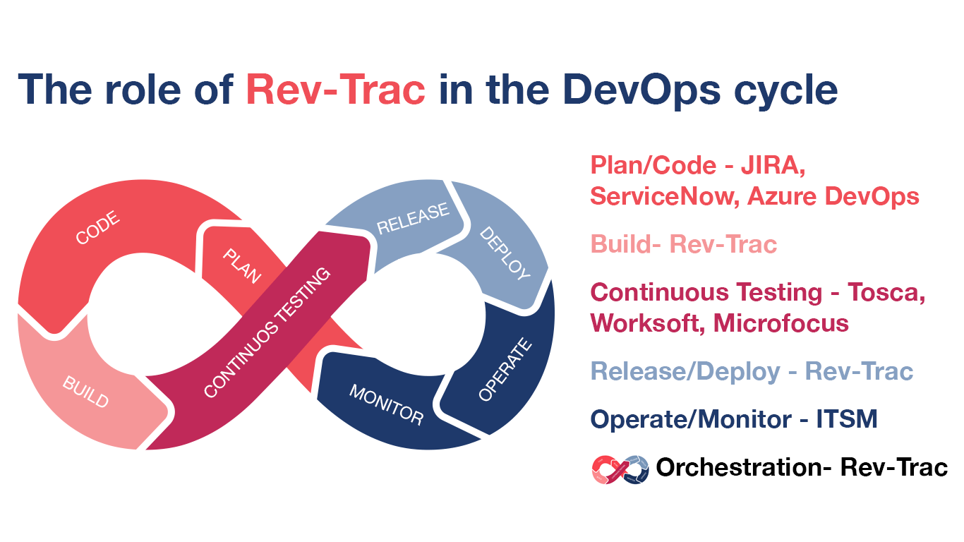 How Rev-Trac can enhance your SAP DevSecOps journey with Enforcement